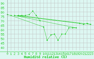 Courbe de l'humidit relative pour Mersa Matruh