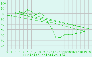 Courbe de l'humidit relative pour Topolcani-Pgc
