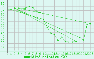 Courbe de l'humidit relative pour Straubing