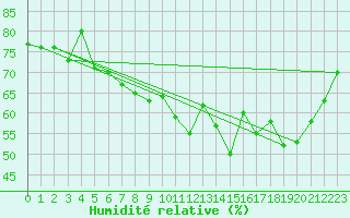 Courbe de l'humidit relative pour Jungfraujoch (Sw)