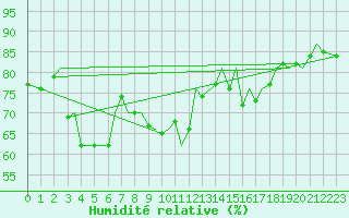 Courbe de l'humidit relative pour Vadso
