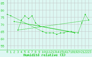 Courbe de l'humidit relative pour Solenzara - Base arienne (2B)