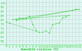 Courbe de l'humidit relative pour Ste (34)