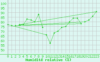 Courbe de l'humidit relative pour Werl