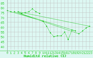 Courbe de l'humidit relative pour Pully-Lausanne (Sw)