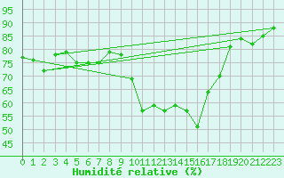 Courbe de l'humidit relative pour Wiesenburg