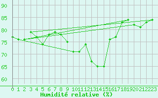 Courbe de l'humidit relative pour Ile de Groix (56)