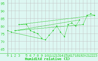 Courbe de l'humidit relative pour Oberriet / Kriessern
