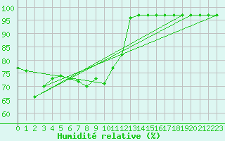 Courbe de l'humidit relative pour Kahler Asten
