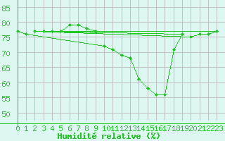 Courbe de l'humidit relative pour Gruissan (11)