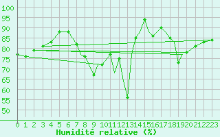 Courbe de l'humidit relative pour Bournemouth (UK)