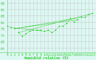 Courbe de l'humidit relative pour Paris Saint-Germain-des-Prs (75)