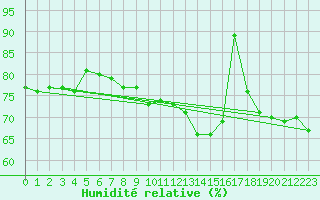 Courbe de l'humidit relative pour Zrich / Affoltern