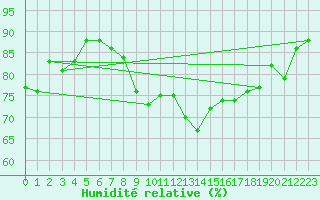 Courbe de l'humidit relative pour Nieuw Beerta Aws