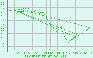 Courbe de l'humidit relative pour Grimentz (Sw)