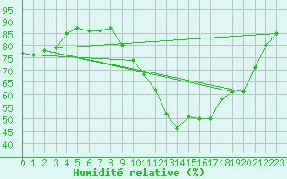 Courbe de l'humidit relative pour Verneuil (78)