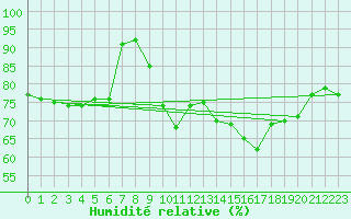 Courbe de l'humidit relative pour Solenzara - Base arienne (2B)