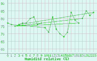 Courbe de l'humidit relative pour Wernigerode