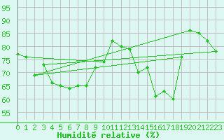 Courbe de l'humidit relative pour Nris-les-Bains (03)