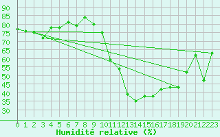 Courbe de l'humidit relative pour Sainte-Locadie (66)