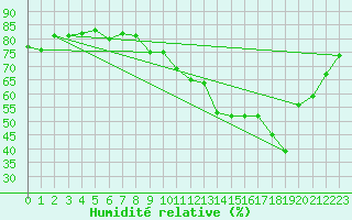 Courbe de l'humidit relative pour La Baeza (Esp)