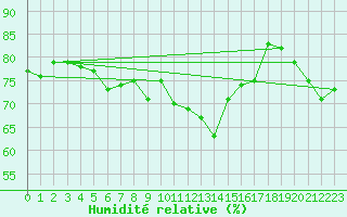 Courbe de l'humidit relative pour Delsbo