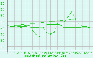 Courbe de l'humidit relative pour Solenzara - Base arienne (2B)