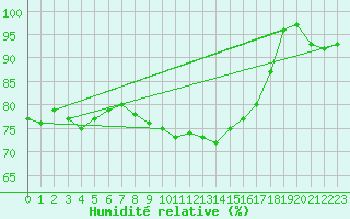 Courbe de l'humidit relative pour Annecy (74)