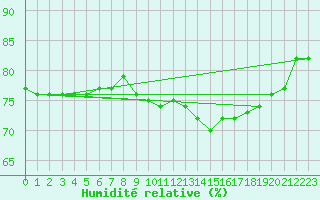Courbe de l'humidit relative pour Gttingen