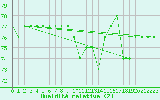 Courbe de l'humidit relative pour Cressier