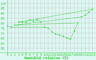 Courbe de l'humidit relative pour Recoules de Fumas (48)