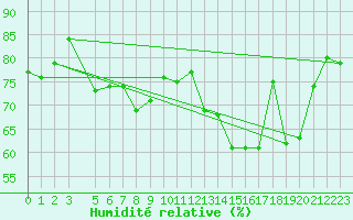 Courbe de l'humidit relative pour Fedje