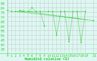 Courbe de l'humidit relative pour Morn de la Frontera