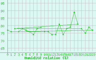 Courbe de l'humidit relative pour Crosby