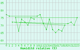 Courbe de l'humidit relative pour Stavoren Aws