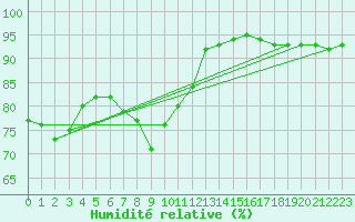 Courbe de l'humidit relative pour Sion (Sw)