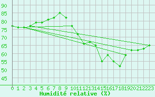 Courbe de l'humidit relative pour Dunkerque (59)