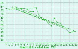 Courbe de l'humidit relative pour Siria