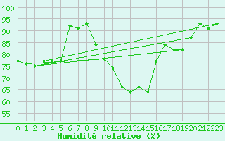 Courbe de l'humidit relative pour Angermuende