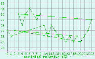 Courbe de l'humidit relative pour Myken