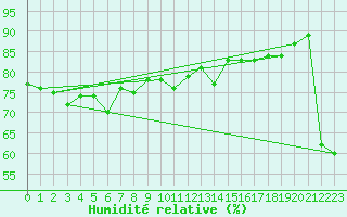 Courbe de l'humidit relative pour Isle Of Portland