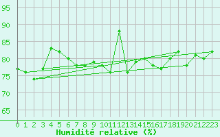 Courbe de l'humidit relative pour Scilly - Saint Mary's (UK)