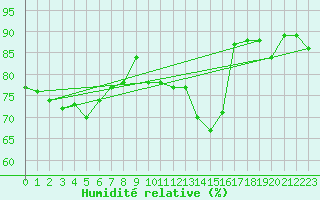 Courbe de l'humidit relative pour Calais / Marck (62)