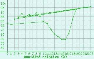 Courbe de l'humidit relative pour Bourg-Saint-Maurice (73)