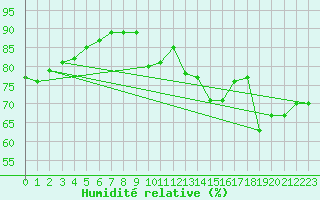 Courbe de l'humidit relative pour Luc-sur-Orbieu (11)