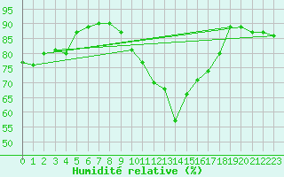 Courbe de l'humidit relative pour La Poblachuela (Esp)