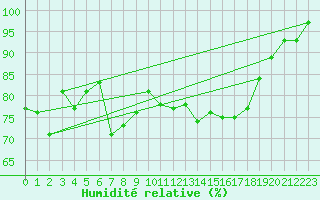 Courbe de l'humidit relative pour Ouessant (29)