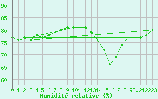 Courbe de l'humidit relative pour Le Touquet (62)