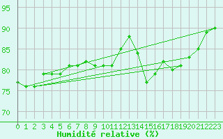 Courbe de l'humidit relative pour Saint-Georges-d'Oleron (17)