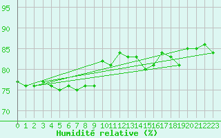 Courbe de l'humidit relative pour Figari (2A)